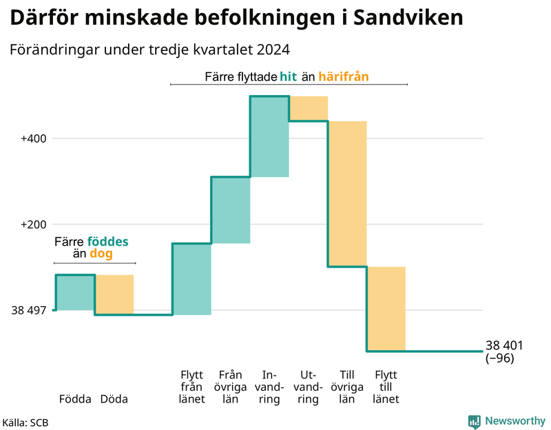 Befolkningsförändringar under tredje kvartalet 2024 i Sandviken