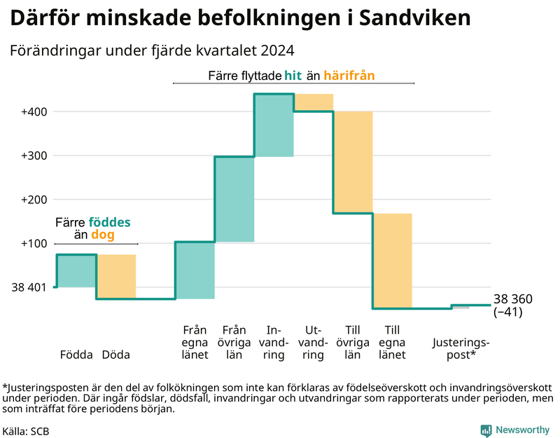 Befolkningsförändringar under fjärde kvartalet 2024 i Sandviken