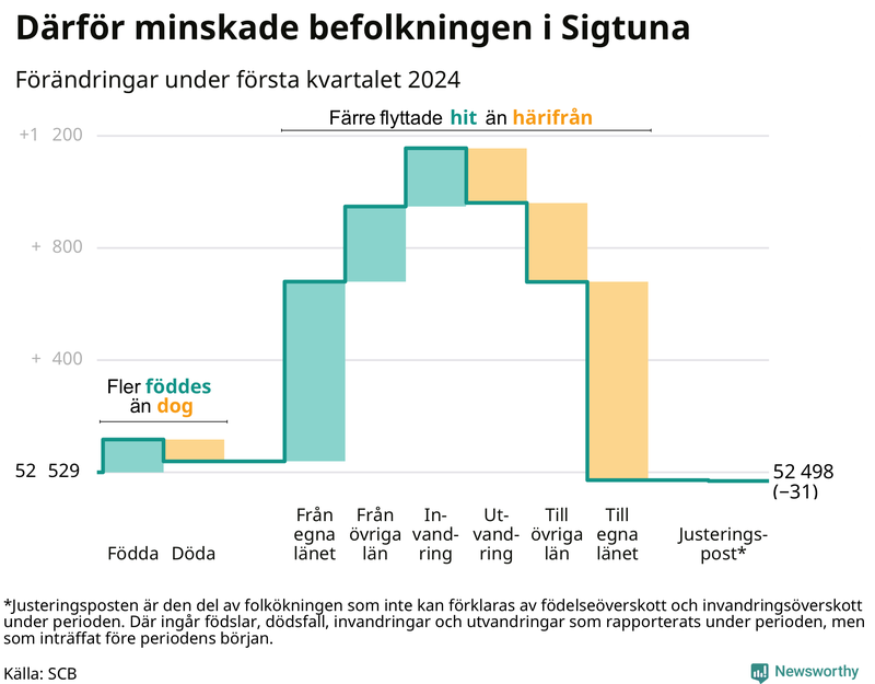 Befolkningsförändringar under första kvartalet 2024 i Sigtuna