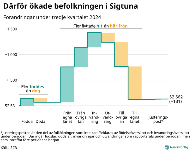 Befolkningsförändringar under tredje kvartalet 2024 i Sigtuna