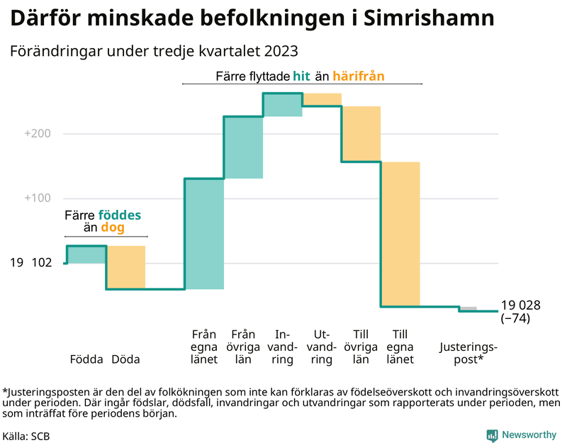 Befolkningsförändringar under tredje kvartalet 2023 i Simrishamn