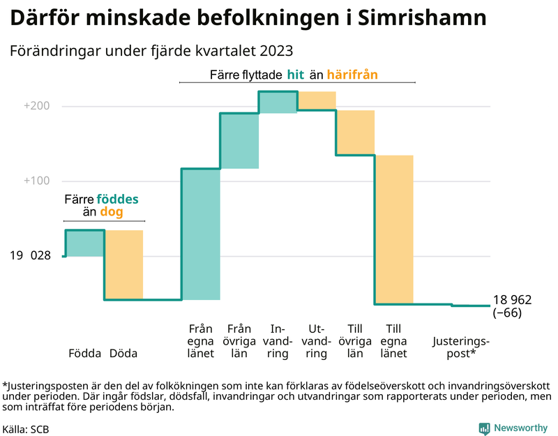 Befolkningsförändringar under fjärde kvartalet 2023 i Simrishamn