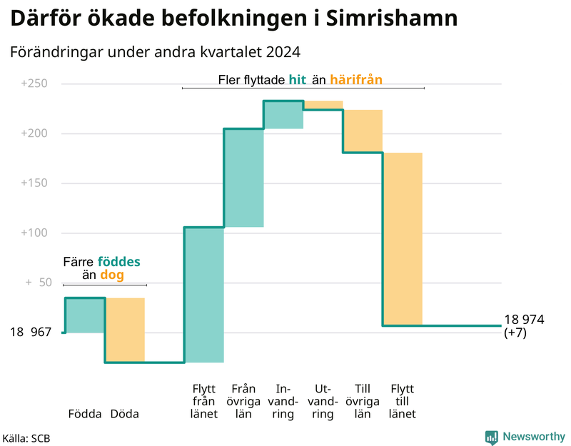 Befolkningsförändringar under andra kvartalet 2024 i Simrishamn