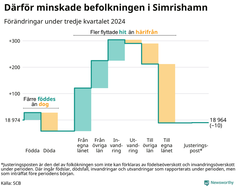 Befolkningsförändringar under tredje kvartalet 2024 i Simrishamn