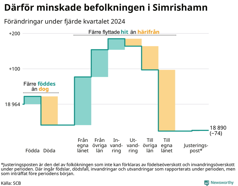 Befolkningsförändringar under fjärde kvartalet 2024 i Simrishamn