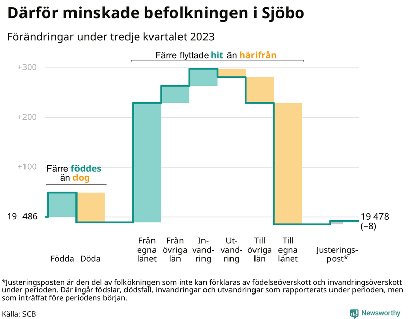 Befolkningsförändringar under tredje kvartalet 2023 i Sjöbo