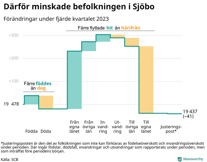 Befolkningsförändringar under fjärde kvartalet 2023 i Sjöbo