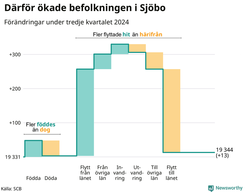 Befolkningsförändringar under tredje kvartalet 2024 i Sjöbo