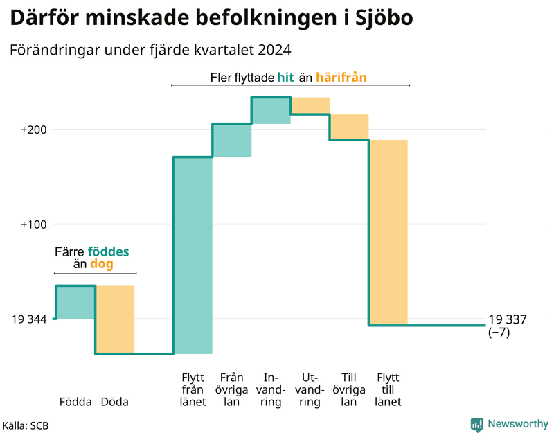 Befolkningsförändringar under fjärde kvartalet 2024 i Sjöbo
