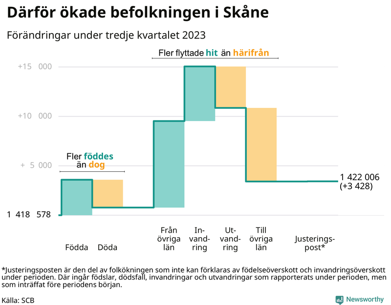 Befolkningsförändringar under tredje kvartalet 2023 i Skåne