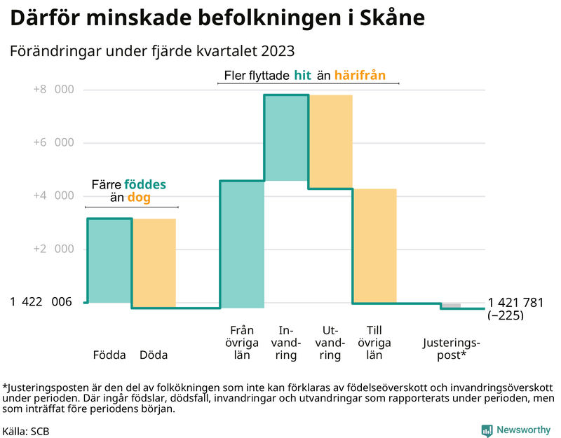 Befolkningsförändringar under fjärde kvartalet 2023 i Skåne