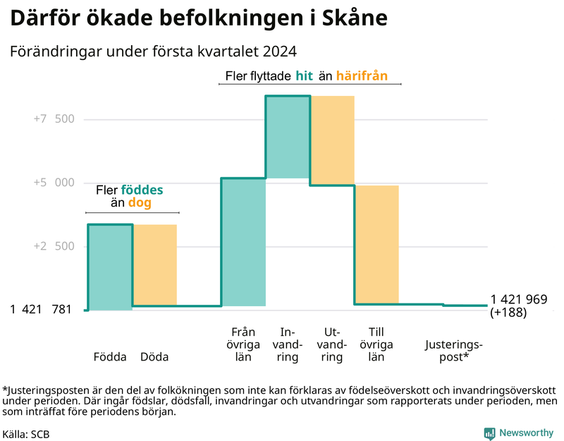 Befolkningsförändringar under första kvartalet 2024 i Skåne
