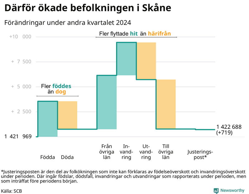 Befolkningsförändringar under andra kvartalet 2024 i Skåne