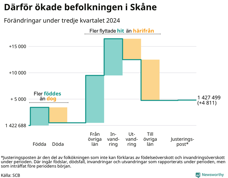 Befolkningsförändringar under tredje kvartalet 2024 i Skåne
