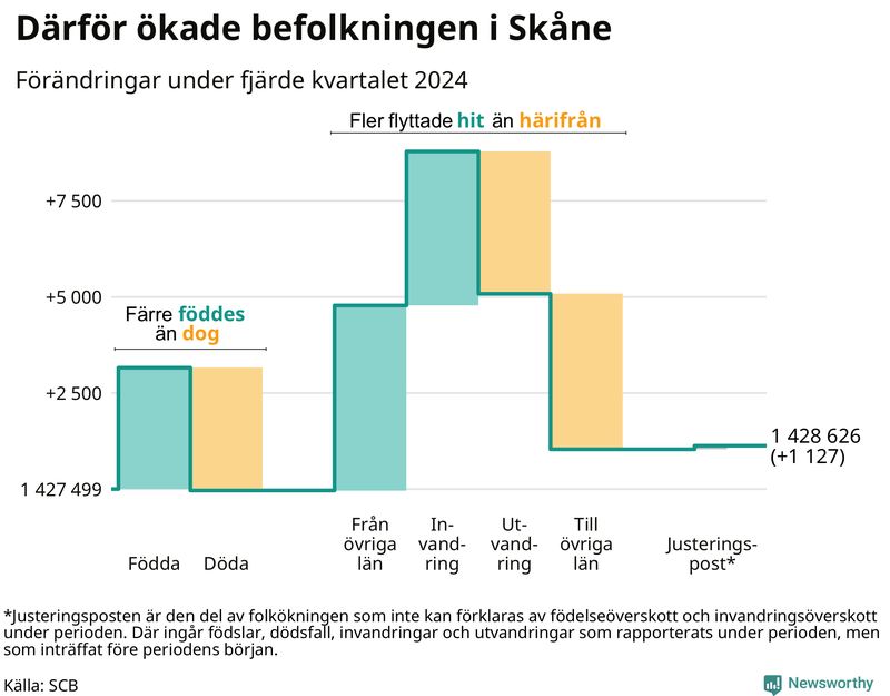Befolkningsförändringar under fjärde kvartalet 2024 i Skåne