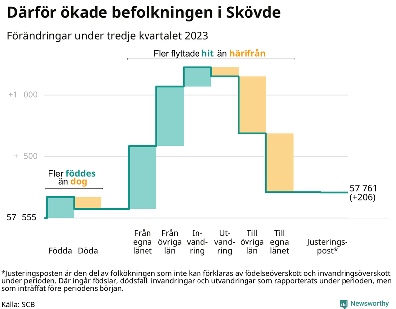 Befolkningsförändringar under tredje kvartalet 2023 i Skövde