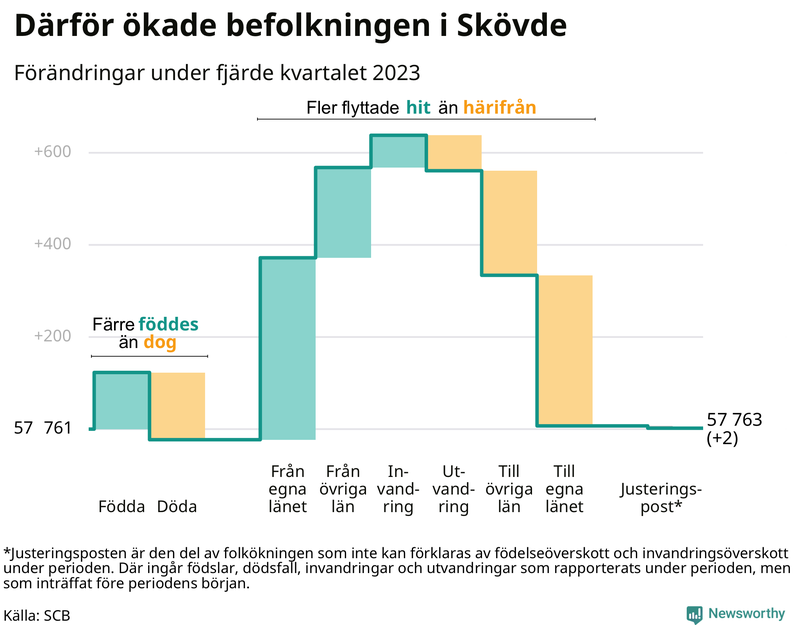 Befolkningsförändringar under fjärde kvartalet 2023 i Skövde