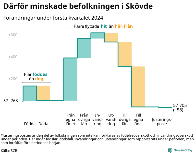Befolkningsförändringar under första kvartalet 2024 i Skövde