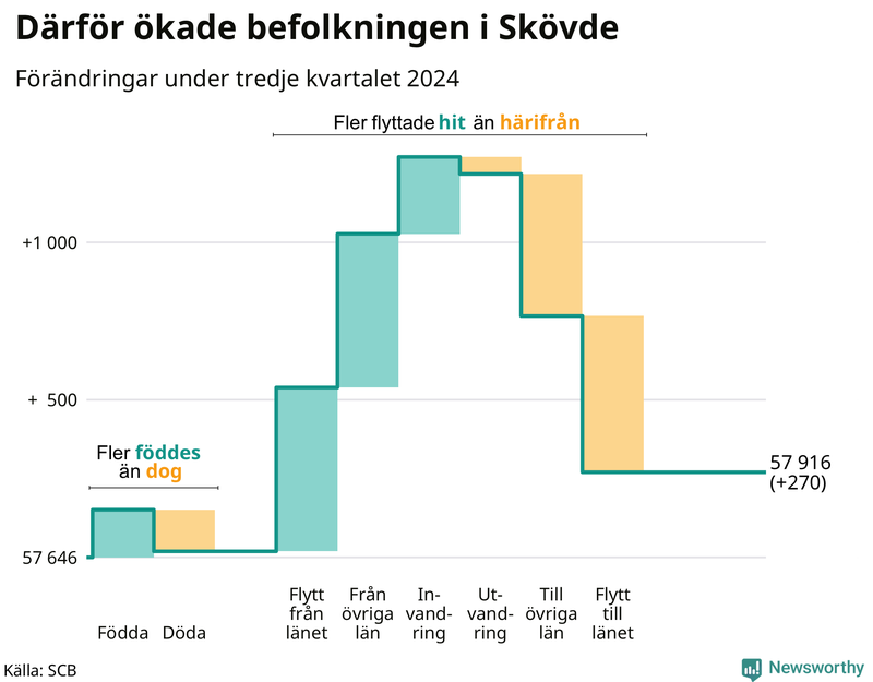 Befolkningsförändringar under tredje kvartalet 2024 i Skövde