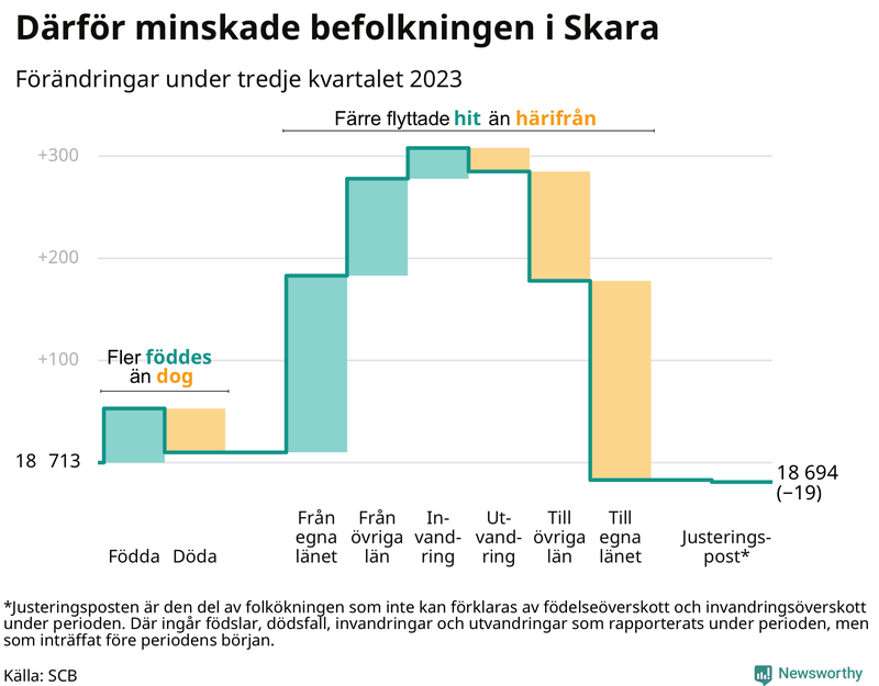Befolkningsförändringar under tredje kvartalet 2023 i Skara