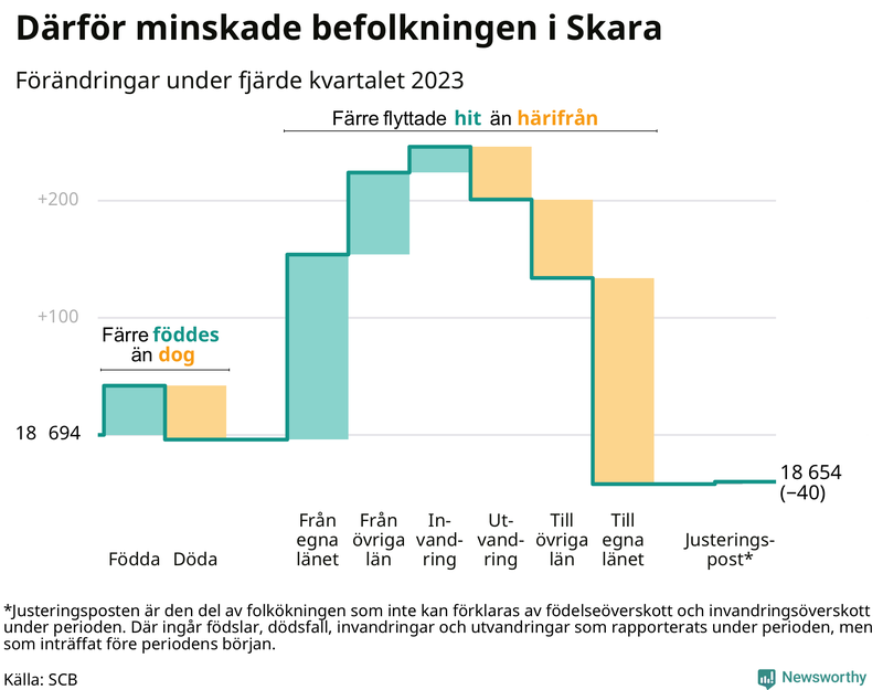 Befolkningsförändringar under fjärde kvartalet 2023 i Skara