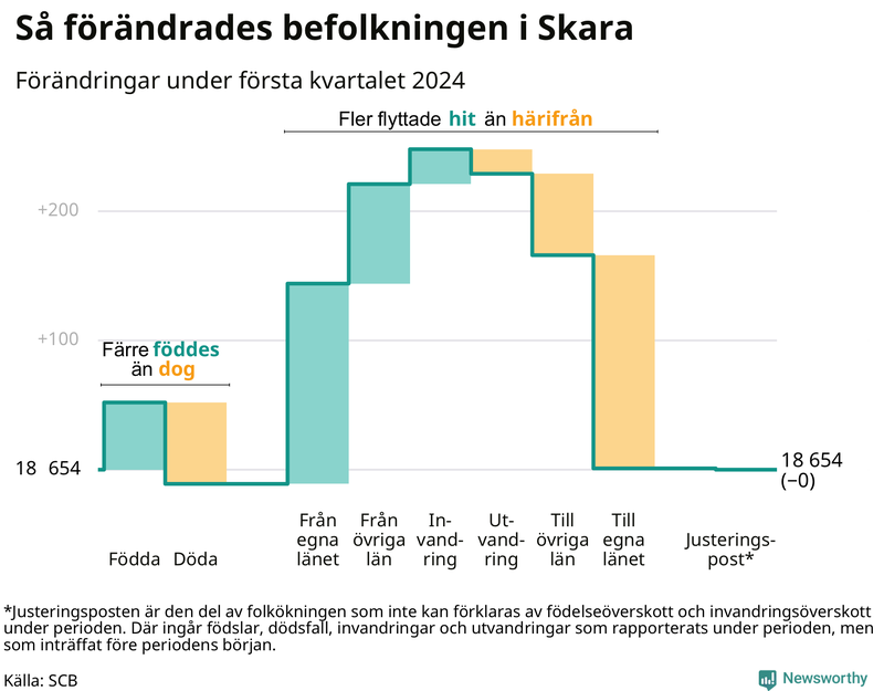 Befolkningsförändringar under första kvartalet 2024 i Skara