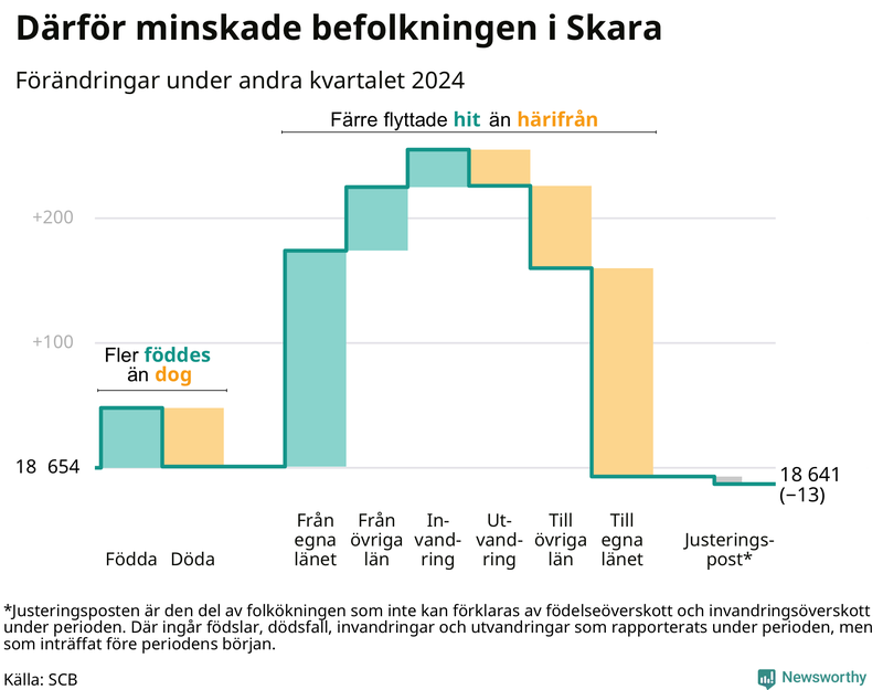 Befolkningsförändringar under andra kvartalet 2024 i Skara