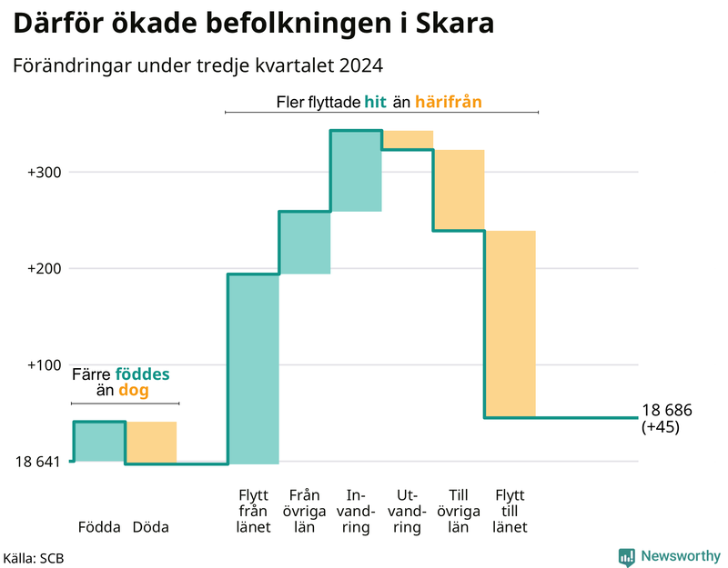 Befolkningsförändringar under tredje kvartalet 2024 i Skara