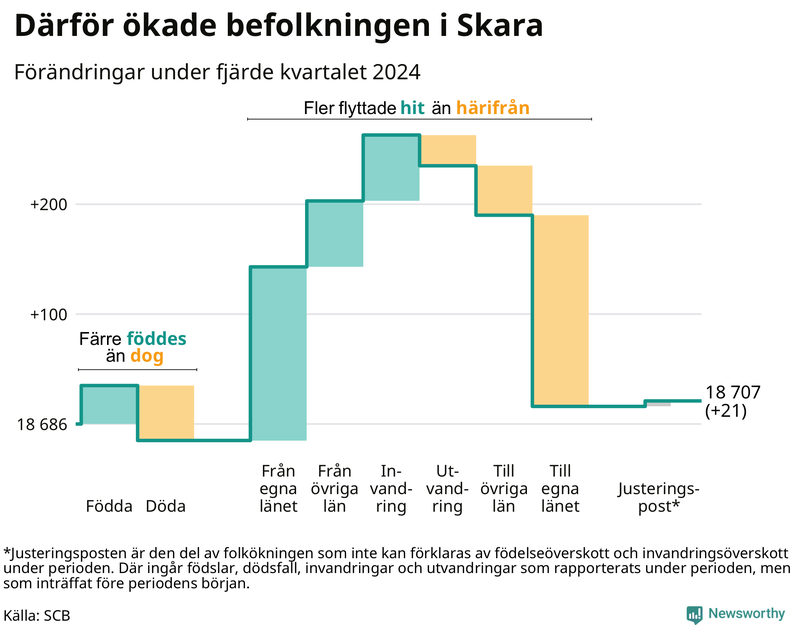 Befolkningsförändringar under fjärde kvartalet 2024 i Skara