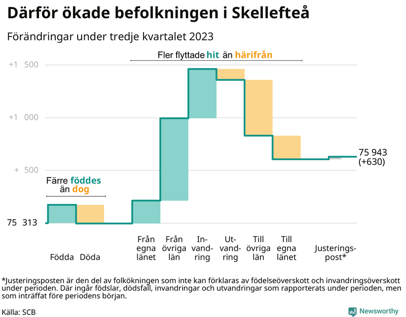 Befolkningsförändringar under tredje kvartalet 2023 i Skellefteå