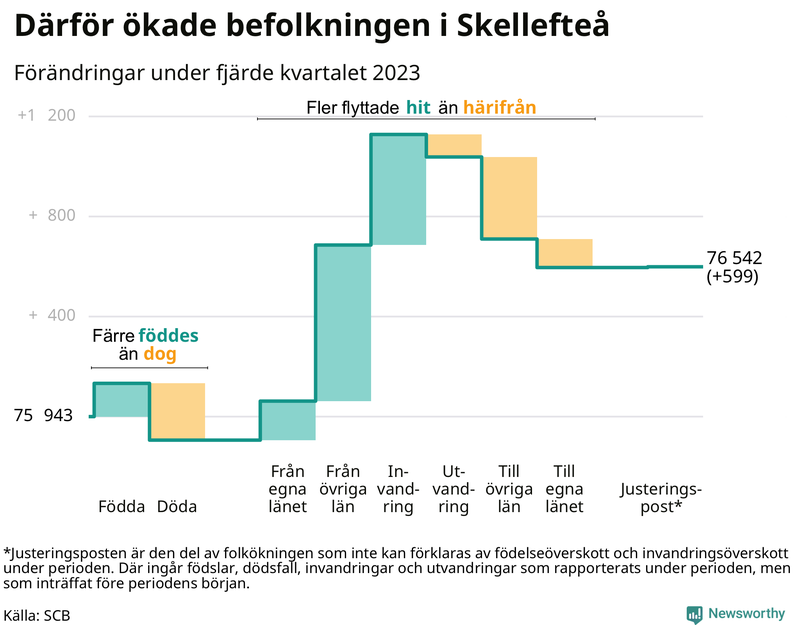 Befolkningsförändringar under fjärde kvartalet 2023 i Skellefteå