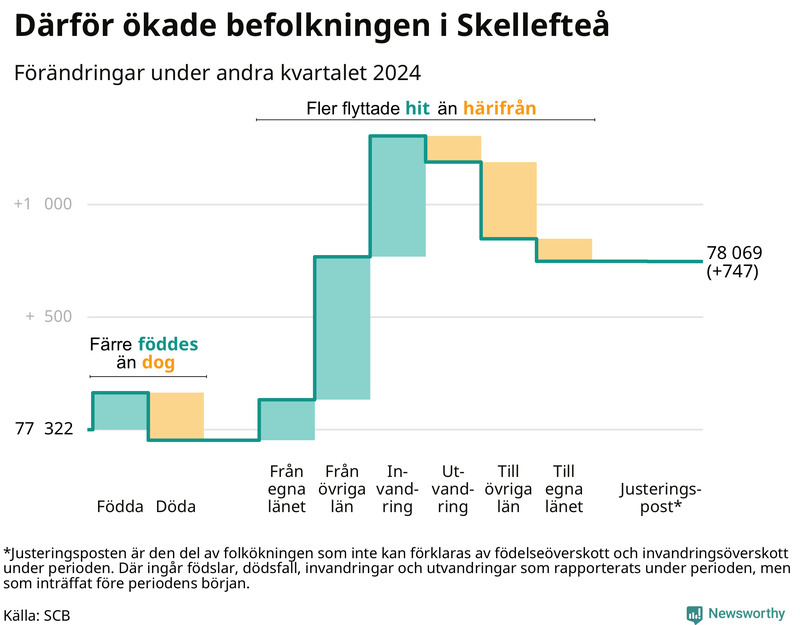 Befolkningsförändringar under andra kvartalet 2024 i Skellefteå