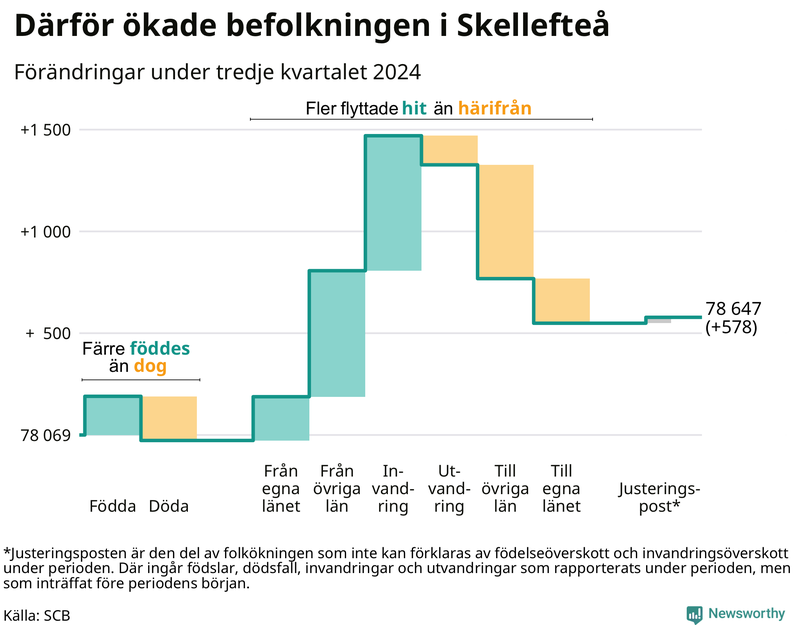 Befolkningsförändringar under tredje kvartalet 2024 i Skellefteå