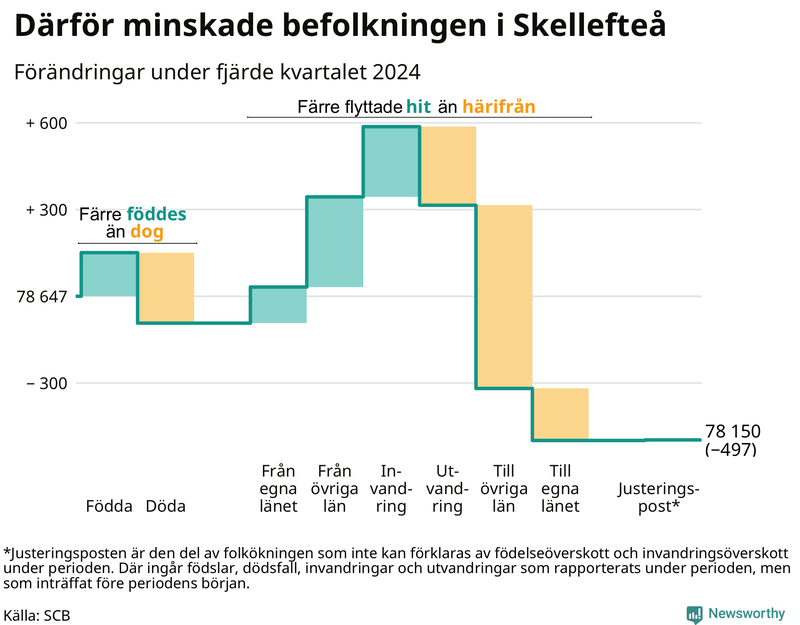 Befolkningsförändringar under fjärde kvartalet 2024 i Skellefteå
