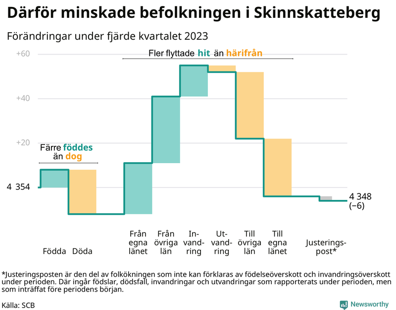 Befolkningsförändringar under fjärde kvartalet 2023 i Skinnskatteberg