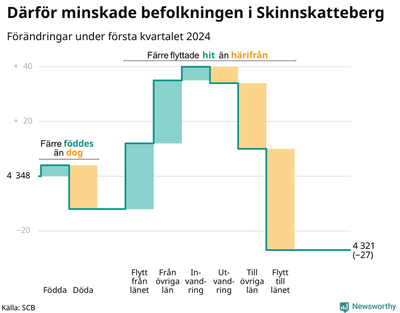 Befolkningsförändringar under första kvartalet 2024 i Skinnskatteberg