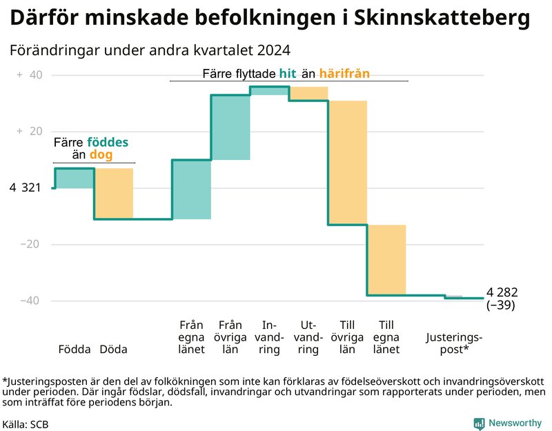 Befolkningsförändringar under andra kvartalet 2024 i Skinnskatteberg