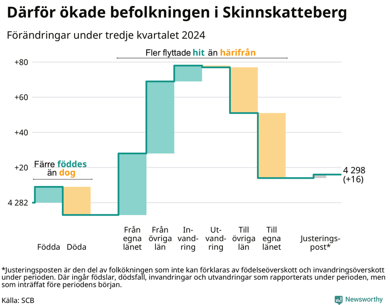 Befolkningsförändringar under tredje kvartalet 2024 i Skinnskatteberg