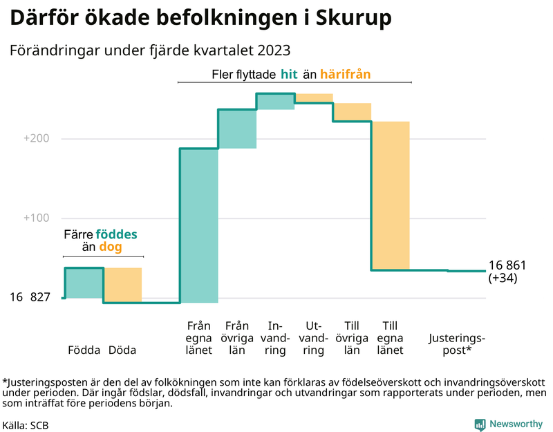 Befolkningsförändringar under fjärde kvartalet 2023 i Skurup