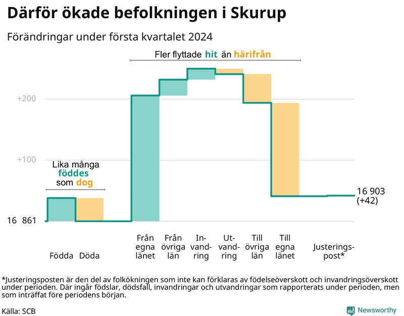 Befolkningsförändringar under första kvartalet 2024 i Skurup