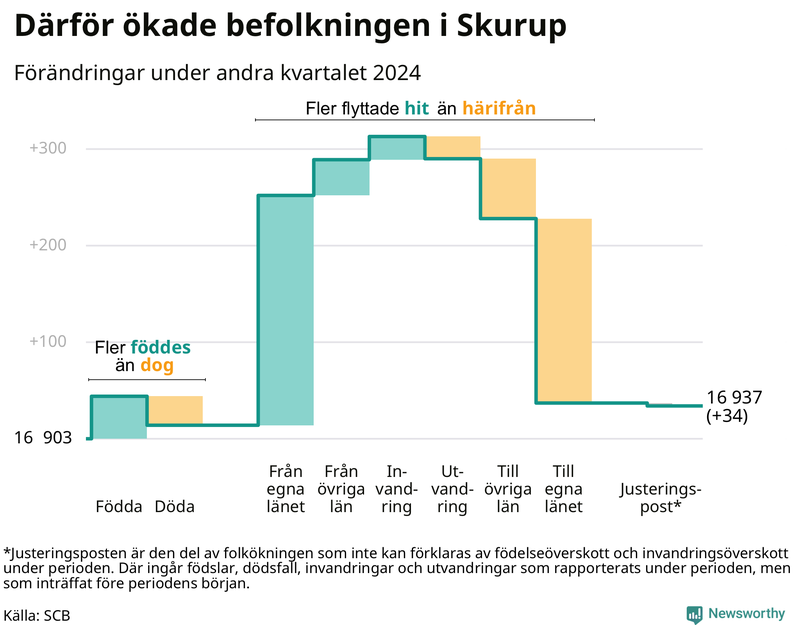 Befolkningsförändringar under andra kvartalet 2024 i Skurup