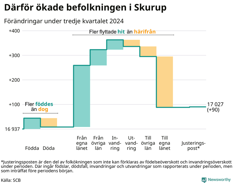 Befolkningsförändringar under tredje kvartalet 2024 i Skurup