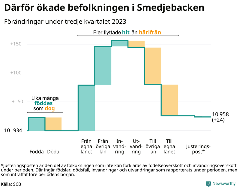 Befolkningsförändringar under tredje kvartalet 2023 i Smedjebacken