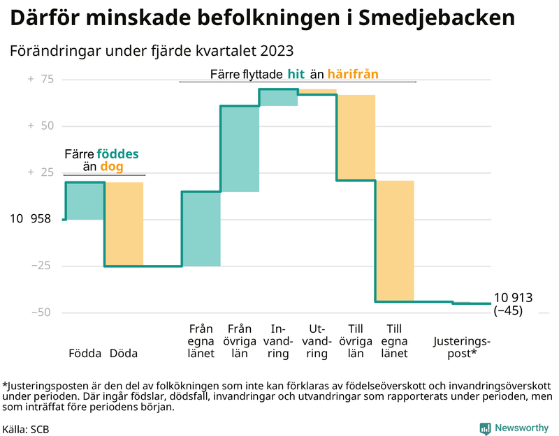 Befolkningsförändringar under fjärde kvartalet 2023 i Smedjebacken
