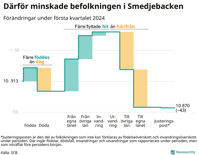 Befolkningsförändringar under första kvartalet 2024 i Smedjebacken