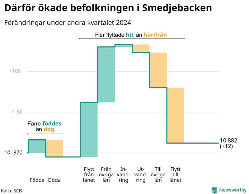 Befolkningsförändringar under andra kvartalet 2024 i Smedjebacken