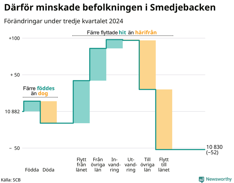 Befolkningsförändringar under tredje kvartalet 2024 i Smedjebacken