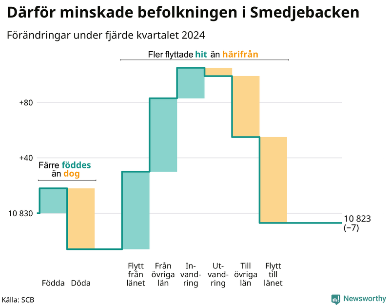 Befolkningsförändringar under fjärde kvartalet 2024 i Smedjebacken