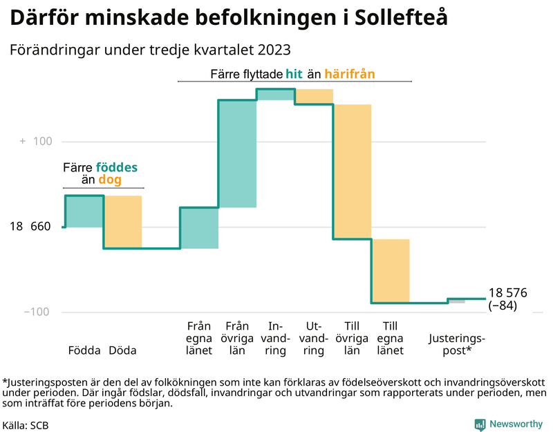 Befolkningsförändringar under tredje kvartalet 2023 i Sollefteå