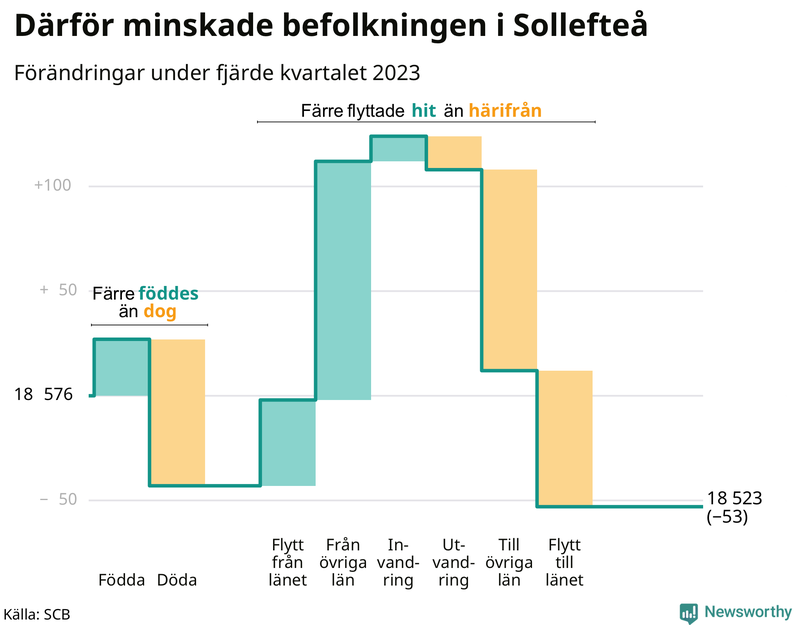 Befolkningsförändringar under fjärde kvartalet 2023 i Sollefteå
